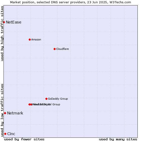 Market position of Cinc vs. Netmark vs. NetEase