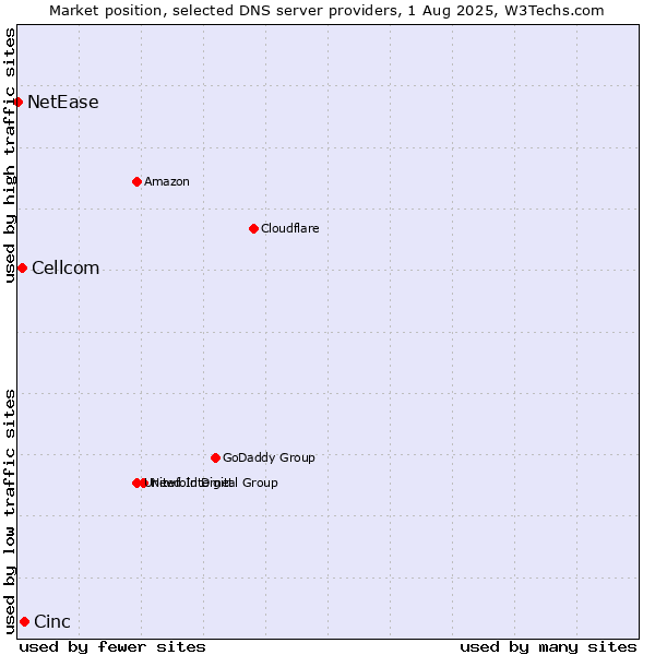 Market position of Cinc vs. Cellcom vs. NetEase