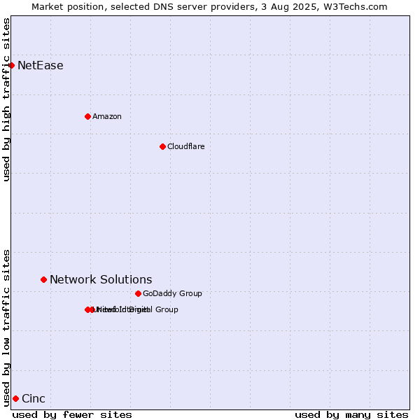 Market position of Network Solutions vs. Cinc vs. NetEase