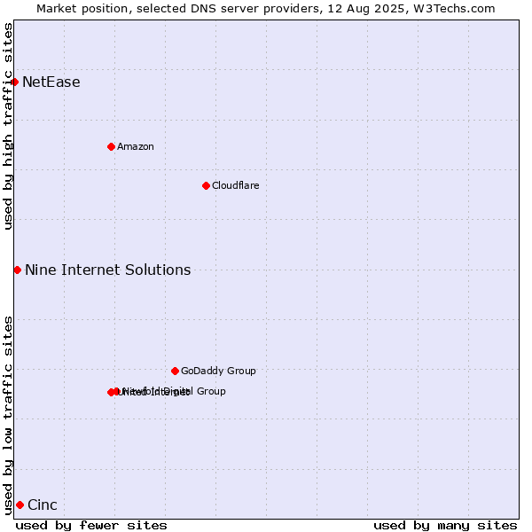 Market position of Cinc vs. Nine Internet Solutions vs. NetEase