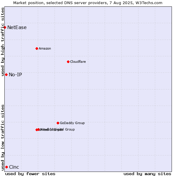 Market position of Cinc vs. No-IP vs. NetEase