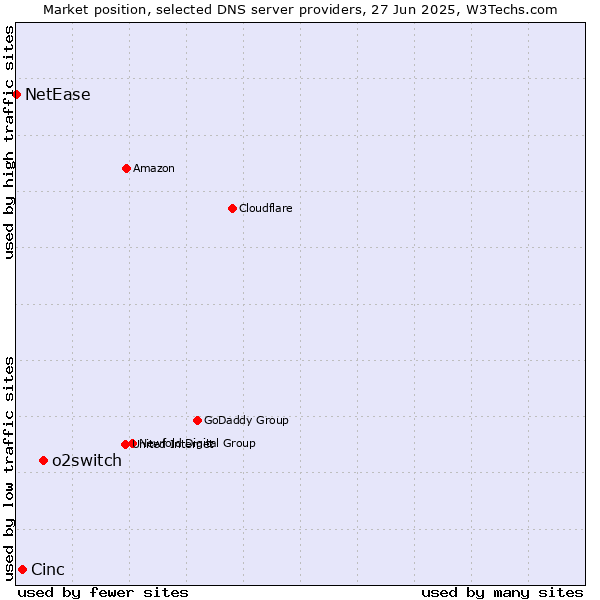 Market position of o2switch vs. Cinc vs. NetEase