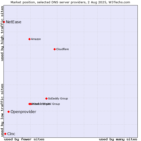 Market position of Openprovider vs. Cinc vs. NetEase