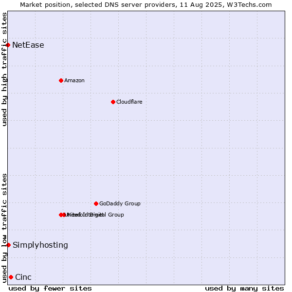 Market position of Cinc vs. Simplyhosting vs. NetEase