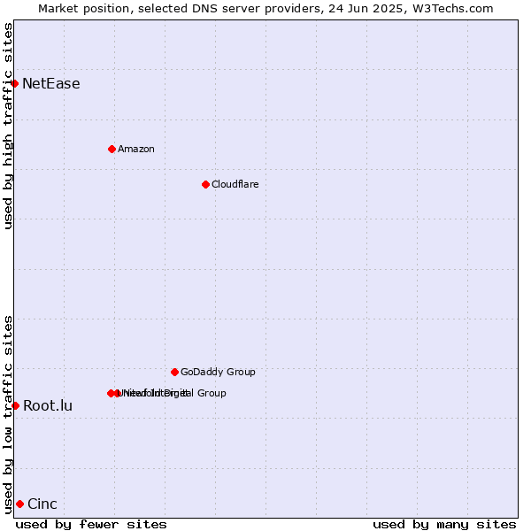 Market position of Cinc vs. Root.lu vs. NetEase
