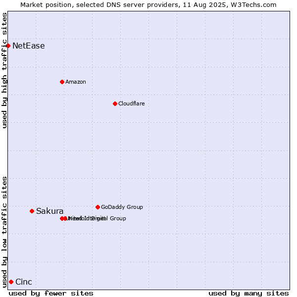 Market position of Sakura vs. Cinc vs. NetEase