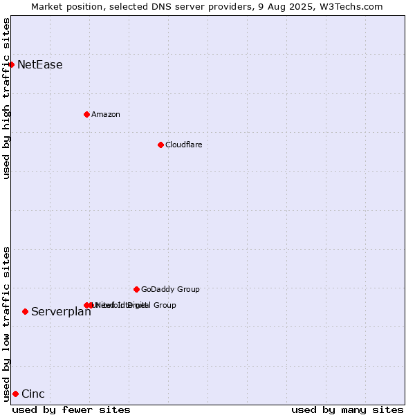 Market position of Serverplan vs. Cinc vs. NetEase