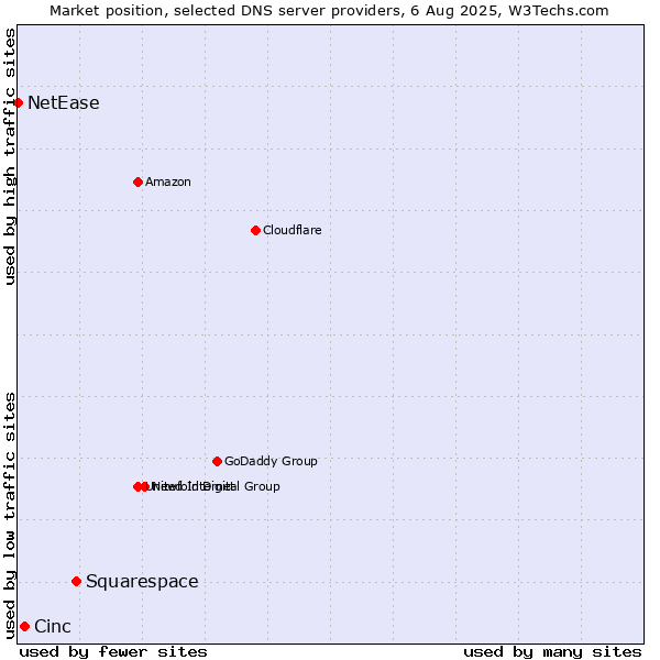 Market position of Squarespace vs. Cinc vs. NetEase