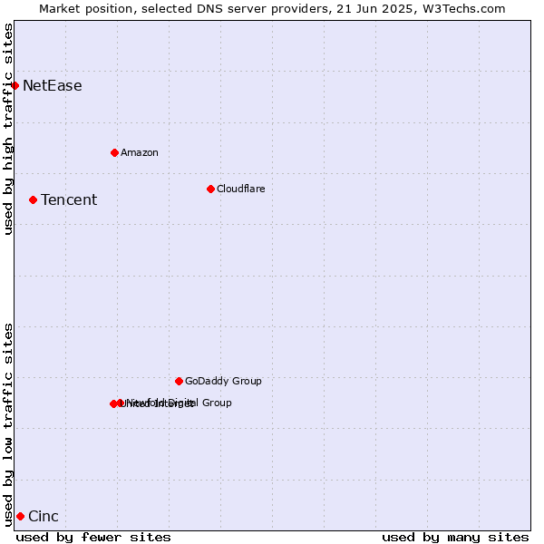 Market position of Tencent vs. Cinc vs. NetEase