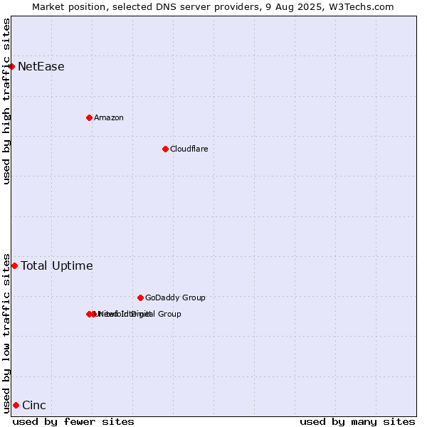 Market position of Cinc vs. Total Uptime vs. NetEase