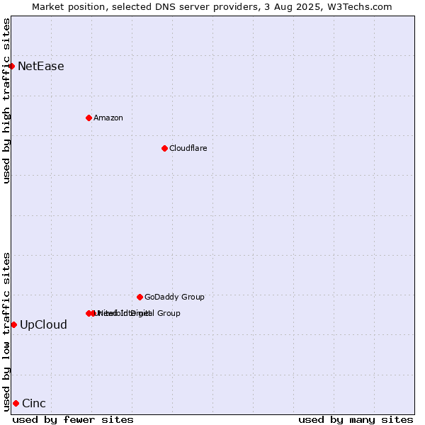Market position of Cinc vs. UpCloud vs. NetEase