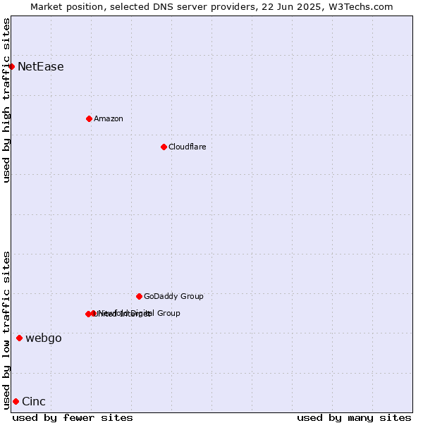 Market position of webgo vs. Cinc vs. NetEase