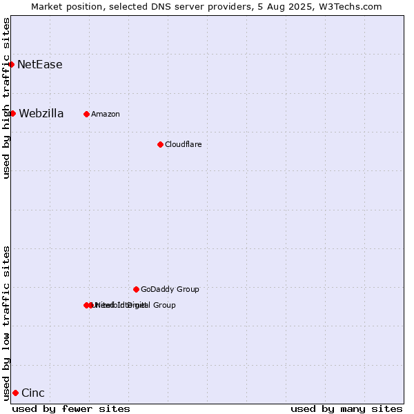 Market position of Cinc vs. Webzilla vs. NetEase