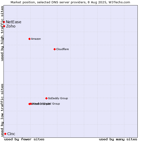 Market position of Cinc vs. Zoho vs. NetEase