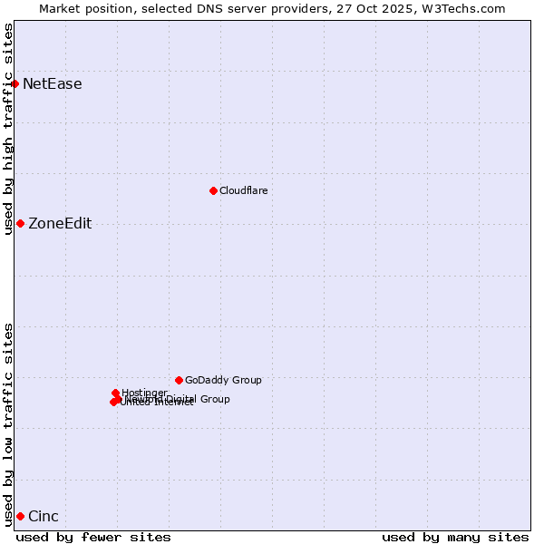 Market position of Cinc vs. ZoneEdit vs. NetEase