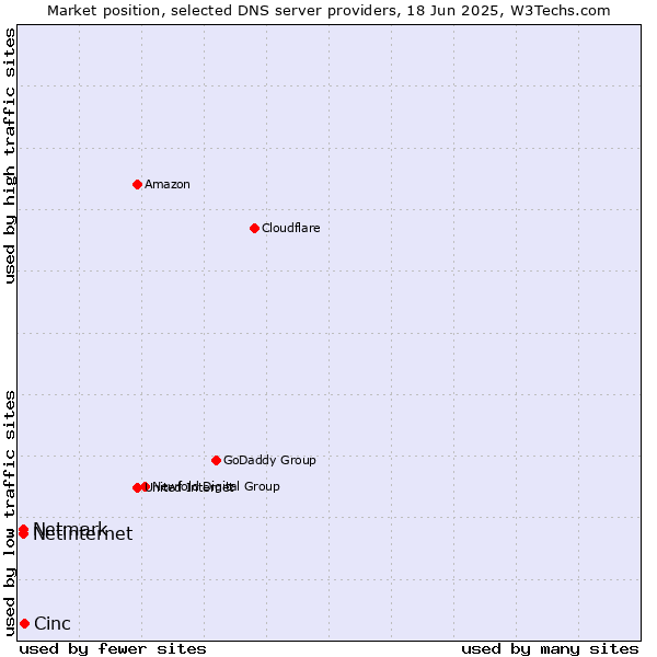 Market position of Cinc vs. Netinternet vs. Netmark