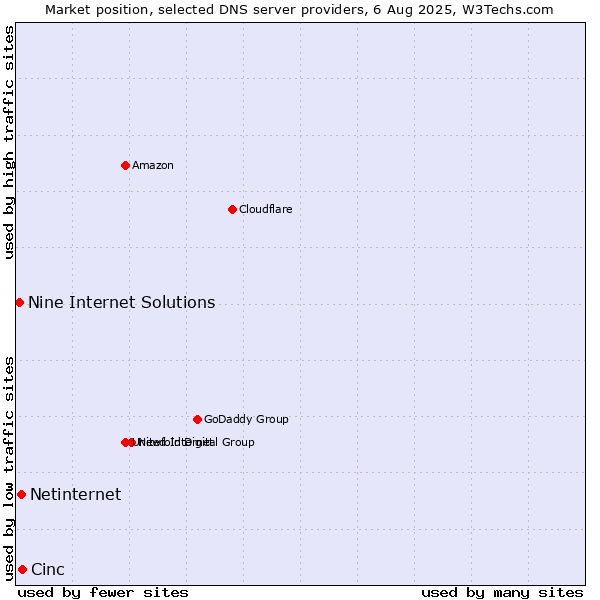 Market position of Cinc vs. Netinternet vs. Nine Internet Solutions