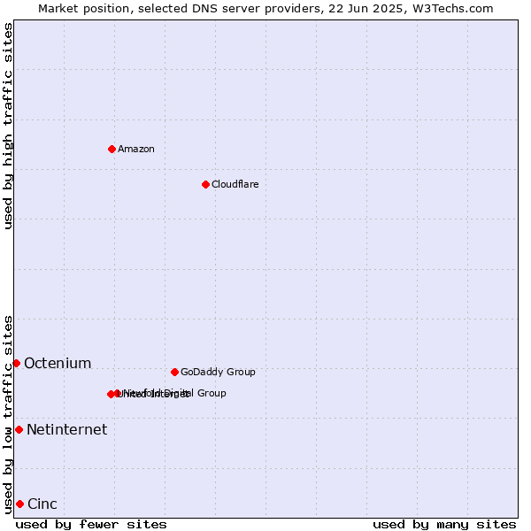 Market position of Cinc vs. Netinternet vs. Octenium