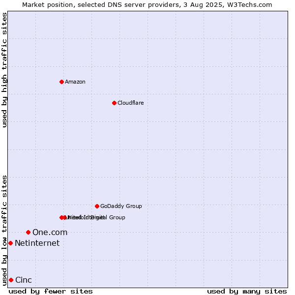 Market position of One.com vs. Cinc vs. Netinternet