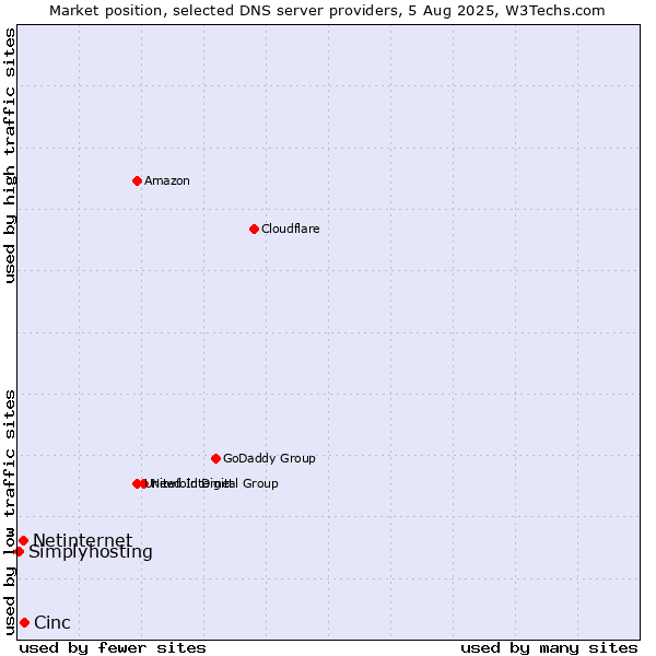 Market position of Cinc vs. Netinternet vs. Simplyhosting