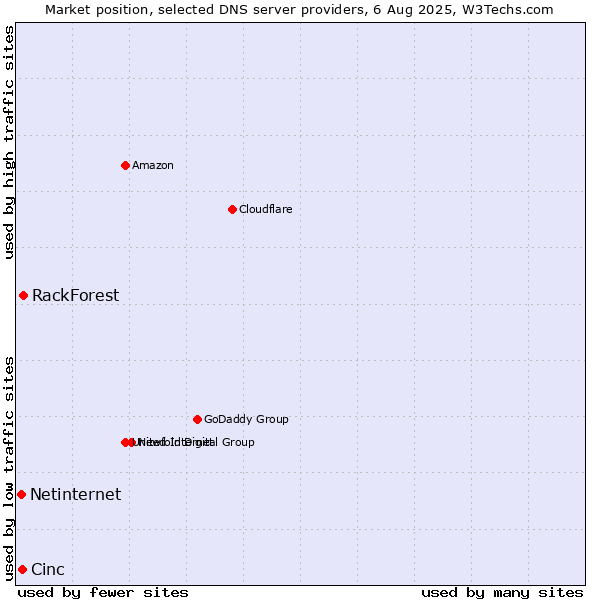 Market position of RackForest vs. Cinc vs. Netinternet