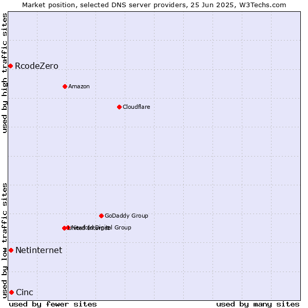 Market position of Cinc vs. Netinternet vs. RcodeZero
