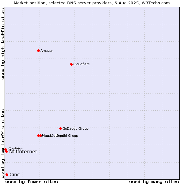 Market position of Cinc vs. Netinternet vs. Softtr