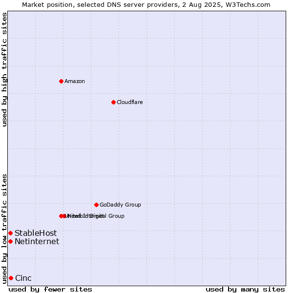 Market position of Cinc vs. StableHost vs. Netinternet