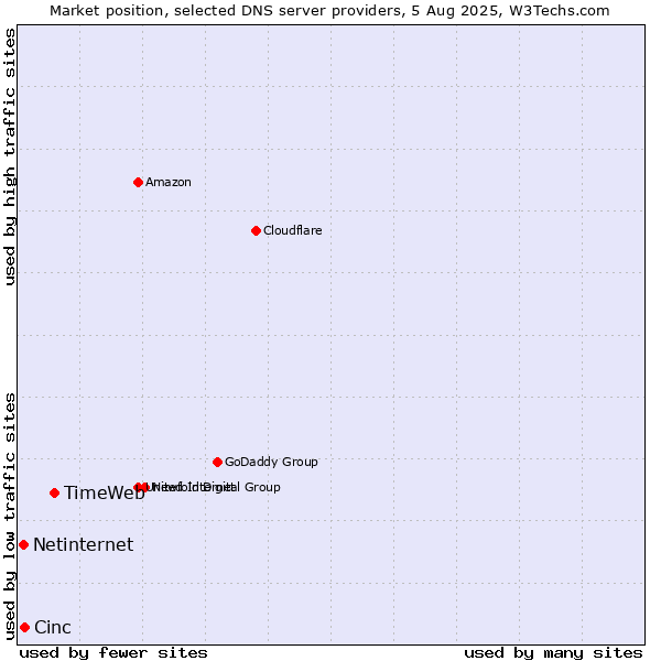 Market position of TimeWeb vs. Cinc vs. Netinternet