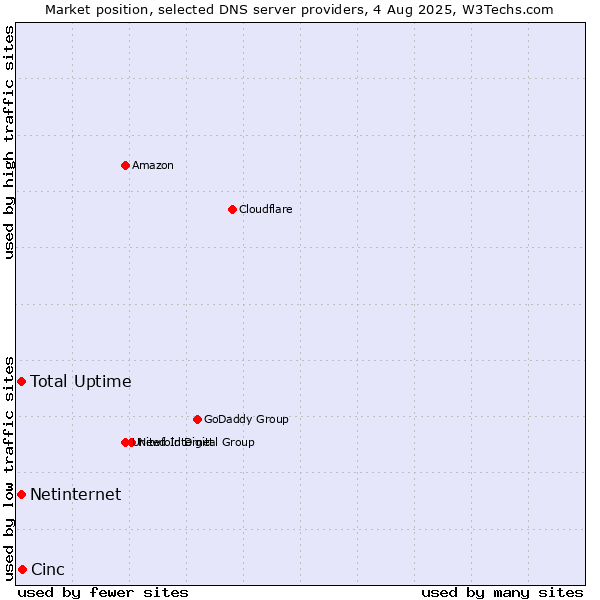 Market position of Cinc vs. Total Uptime vs. Netinternet