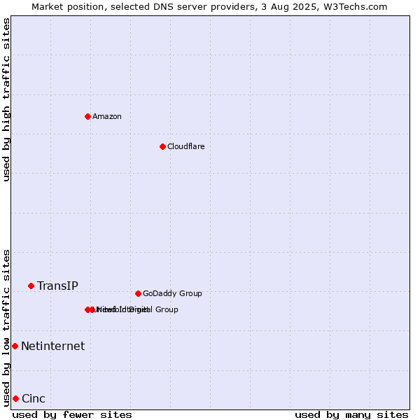Market position of TransIP vs. Cinc vs. Netinternet