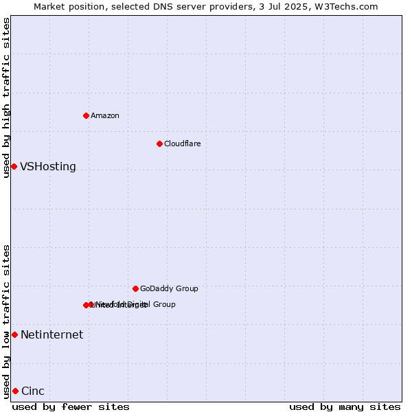 Market position of Cinc vs. Netinternet vs. VSHosting