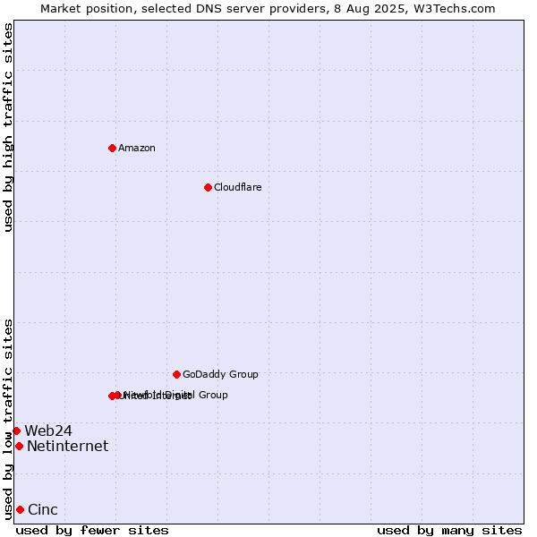 Market position of Cinc vs. Netinternet vs. Web24