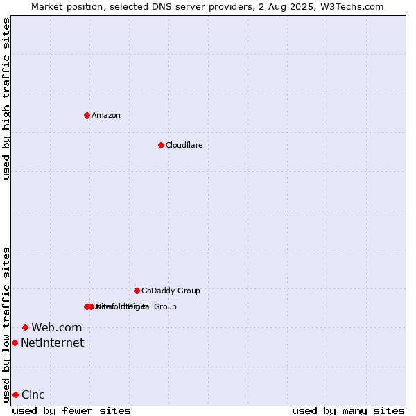Market position of Web.com vs. Cinc vs. Netinternet
