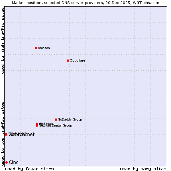 Market position of Cinc vs. Netinternet vs. WebNIC