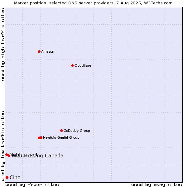 Market position of Web Hosting Canada vs. Cinc vs. Netinternet