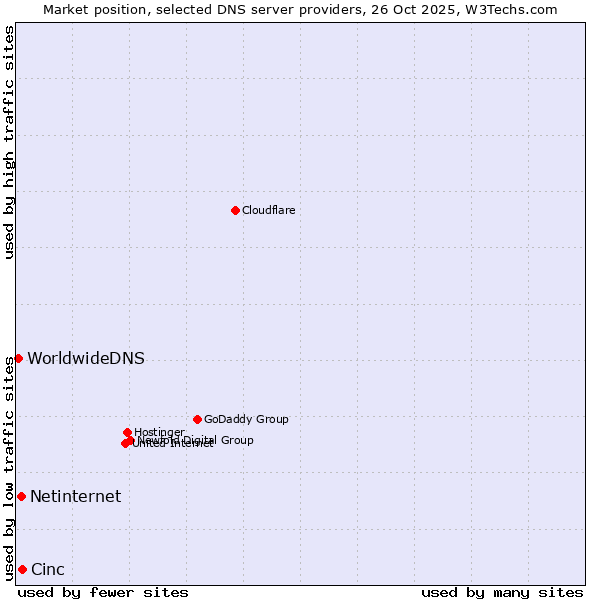 Market position of Cinc vs. Netinternet vs. WorldwideDNS
