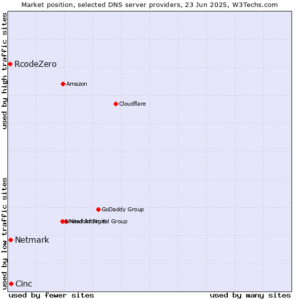 Market position of Cinc vs. Netmark vs. RcodeZero