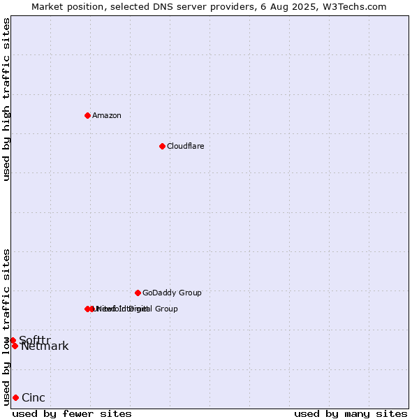 Market position of Cinc vs. Netmark vs. Softtr