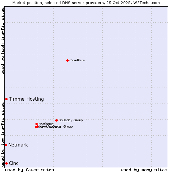 Market position of Timme Hosting vs. Cinc vs. Netmark