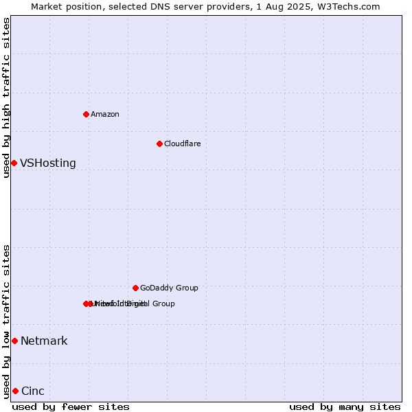 Market position of Cinc vs. Netmark vs. VSHosting