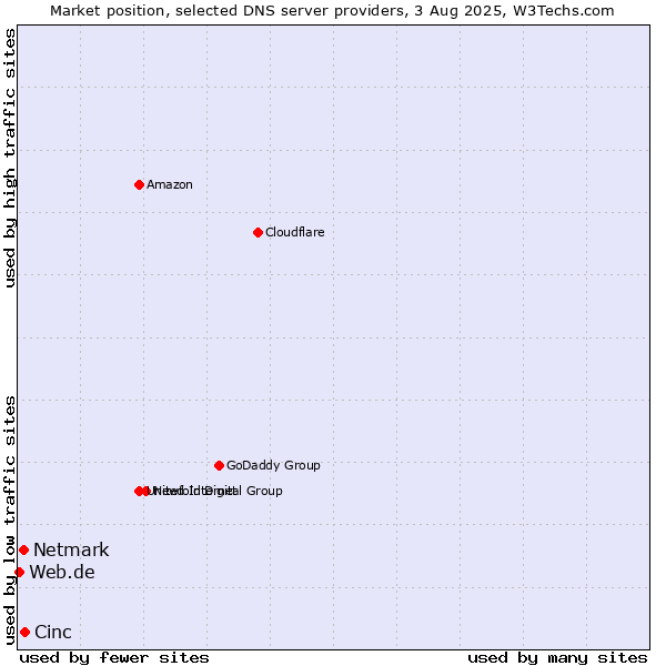 Market position of Cinc vs. Netmark vs. Web.de