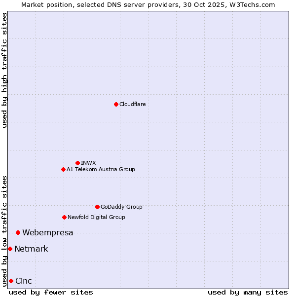 Market position of Webempresa vs. Cinc vs. Netmark