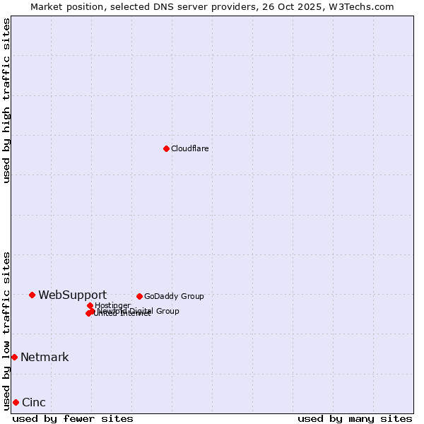 Market position of WebSupport vs. Cinc vs. Netmark