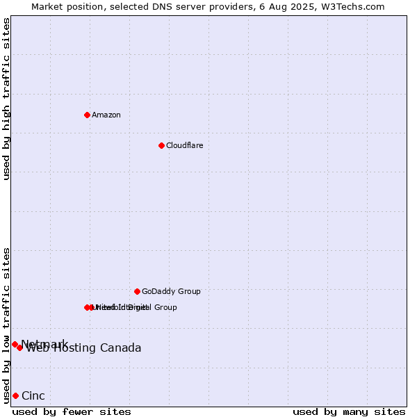 Market position of Web Hosting Canada vs. Cinc vs. Netmark