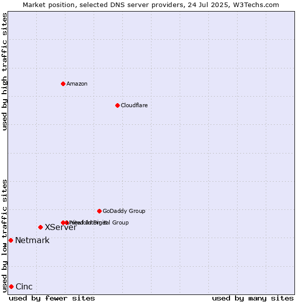 Market position of XServer vs. Cinc vs. Netmark