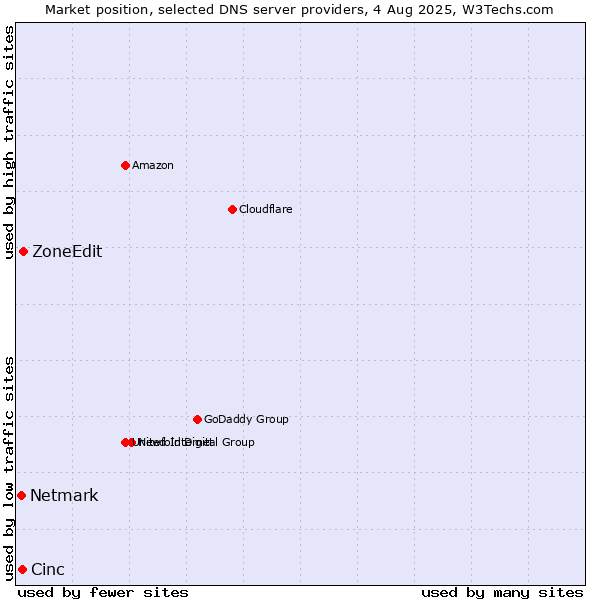 Market position of ZoneEdit vs. Cinc vs. Netmark