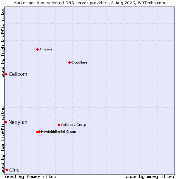 Market position of Cinc vs. Cellcom vs. Nexylan