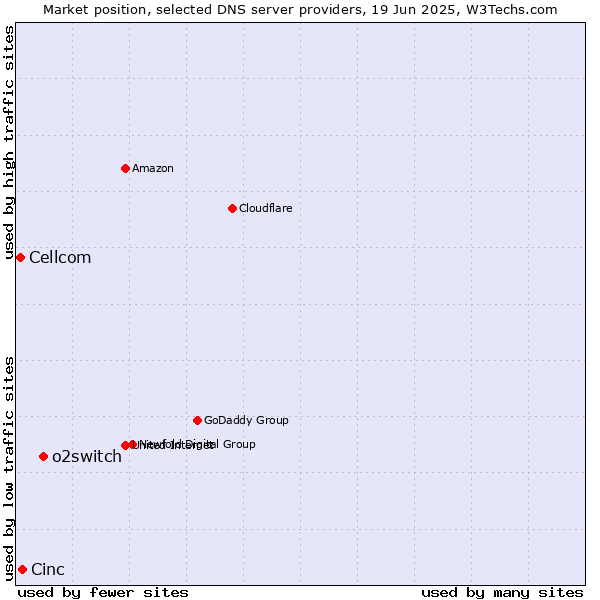 Market position of o2switch vs. Cinc vs. Cellcom