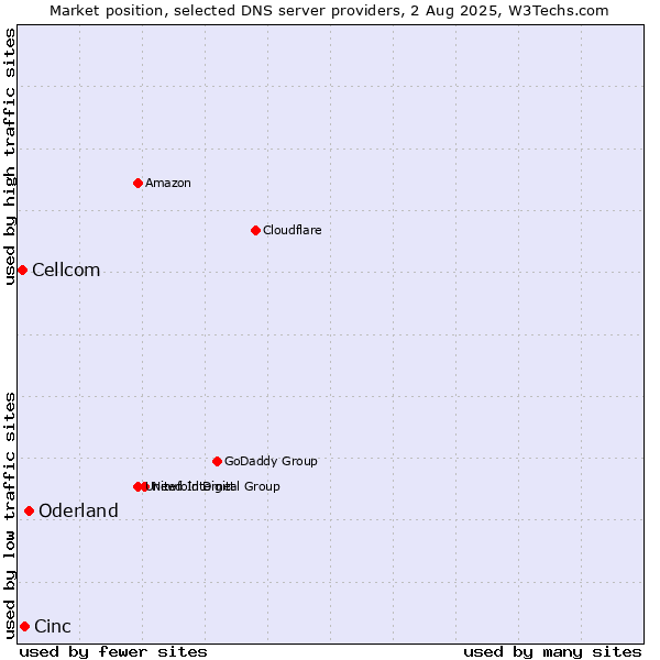 Market position of Oderland vs. Cinc vs. Cellcom